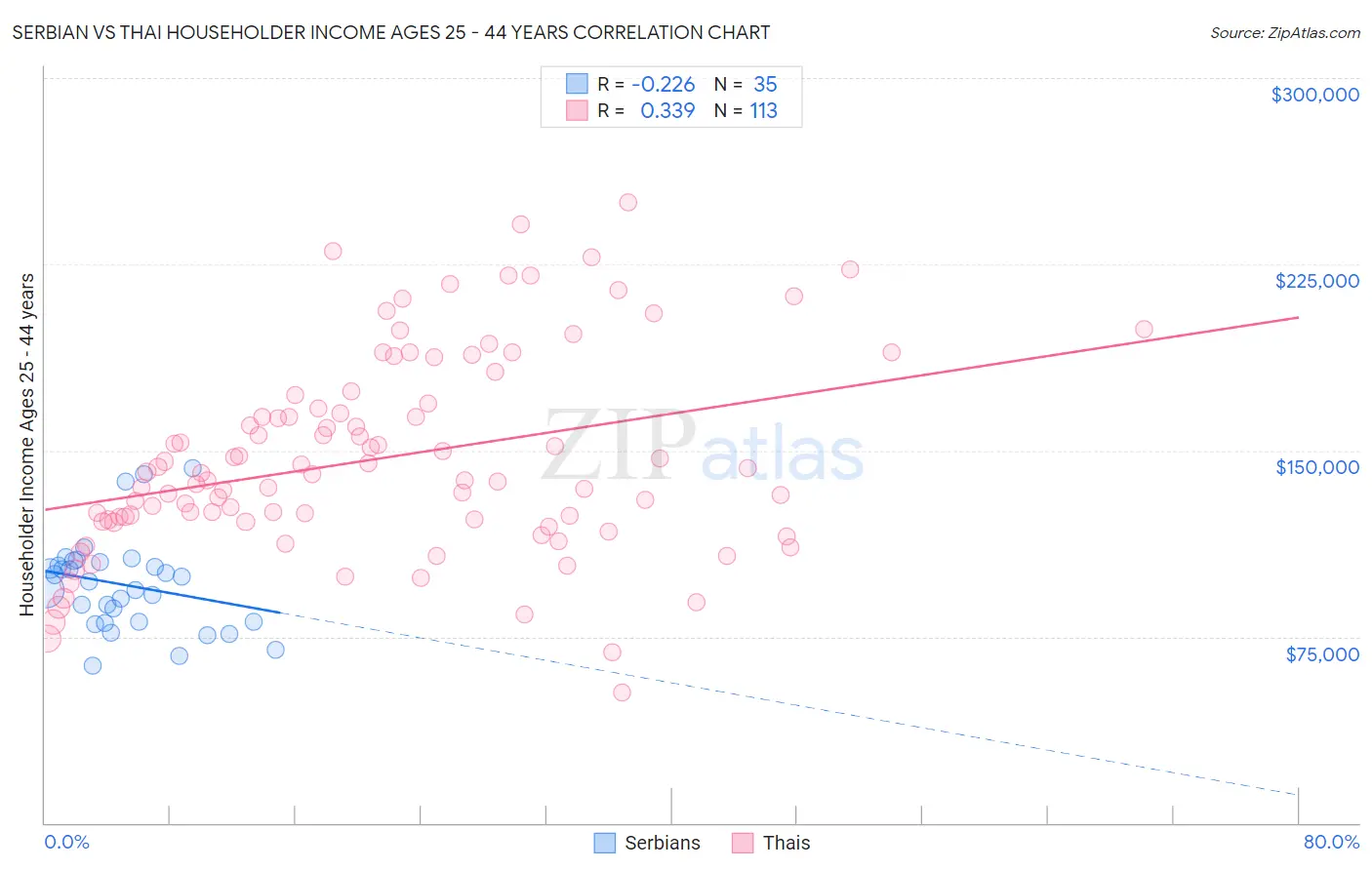 Serbian vs Thai Householder Income Ages 25 - 44 years