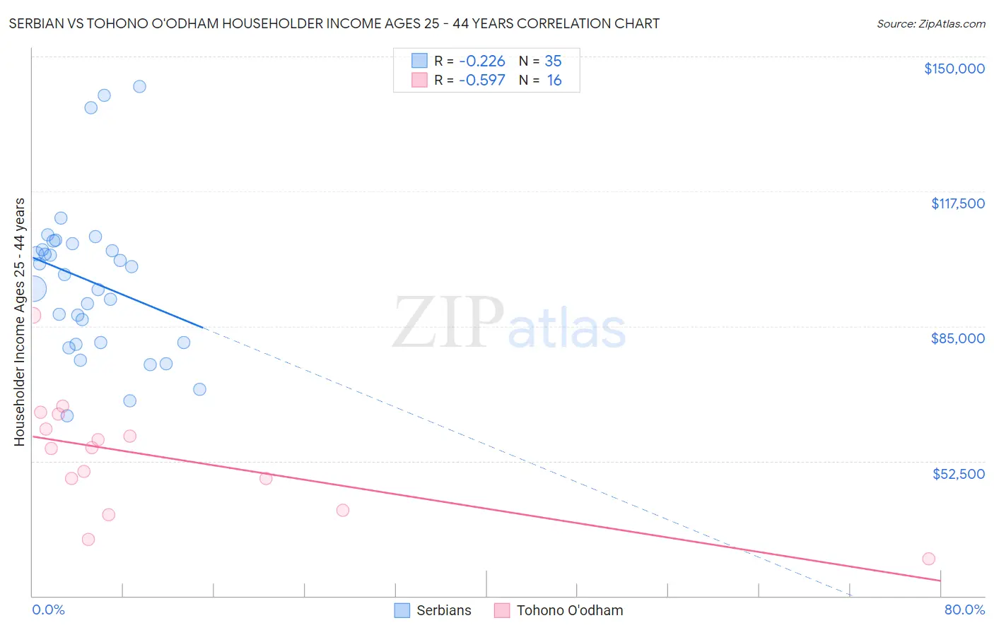 Serbian vs Tohono O'odham Householder Income Ages 25 - 44 years