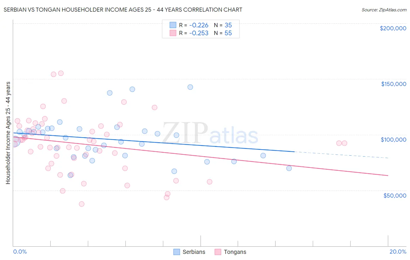 Serbian vs Tongan Householder Income Ages 25 - 44 years