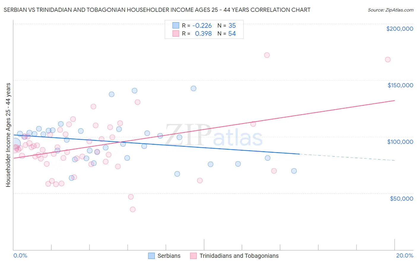 Serbian vs Trinidadian and Tobagonian Householder Income Ages 25 - 44 years