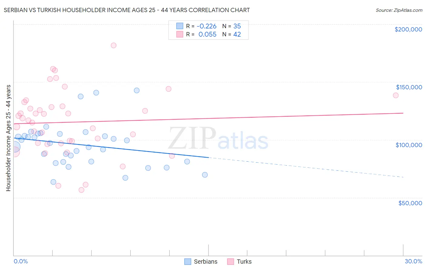 Serbian vs Turkish Householder Income Ages 25 - 44 years