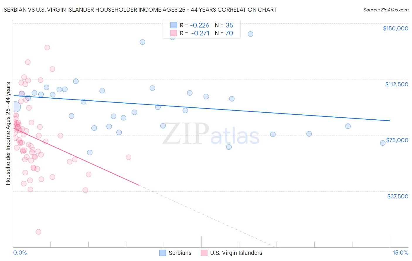 Serbian vs U.S. Virgin Islander Householder Income Ages 25 - 44 years