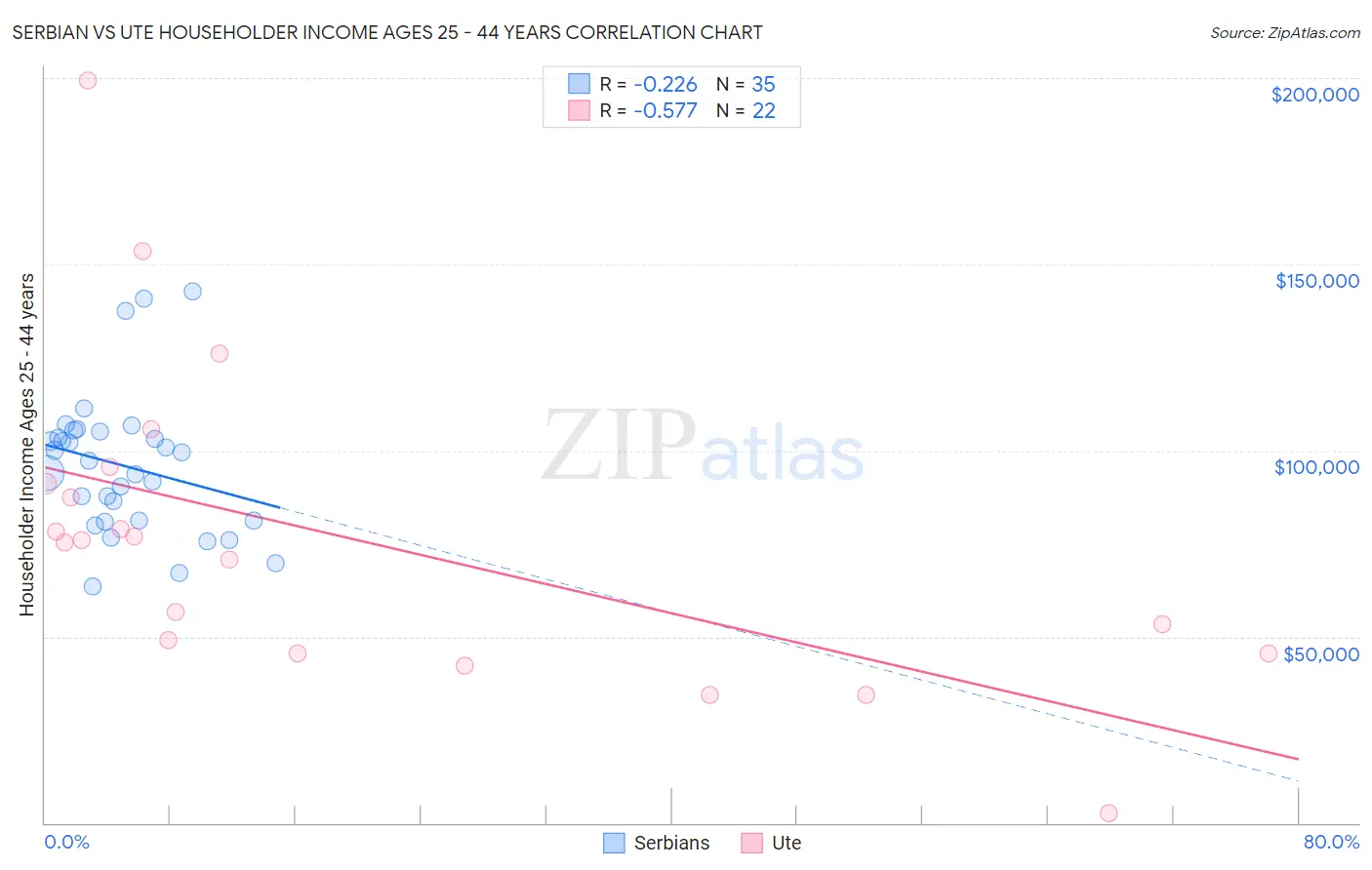 Serbian vs Ute Householder Income Ages 25 - 44 years