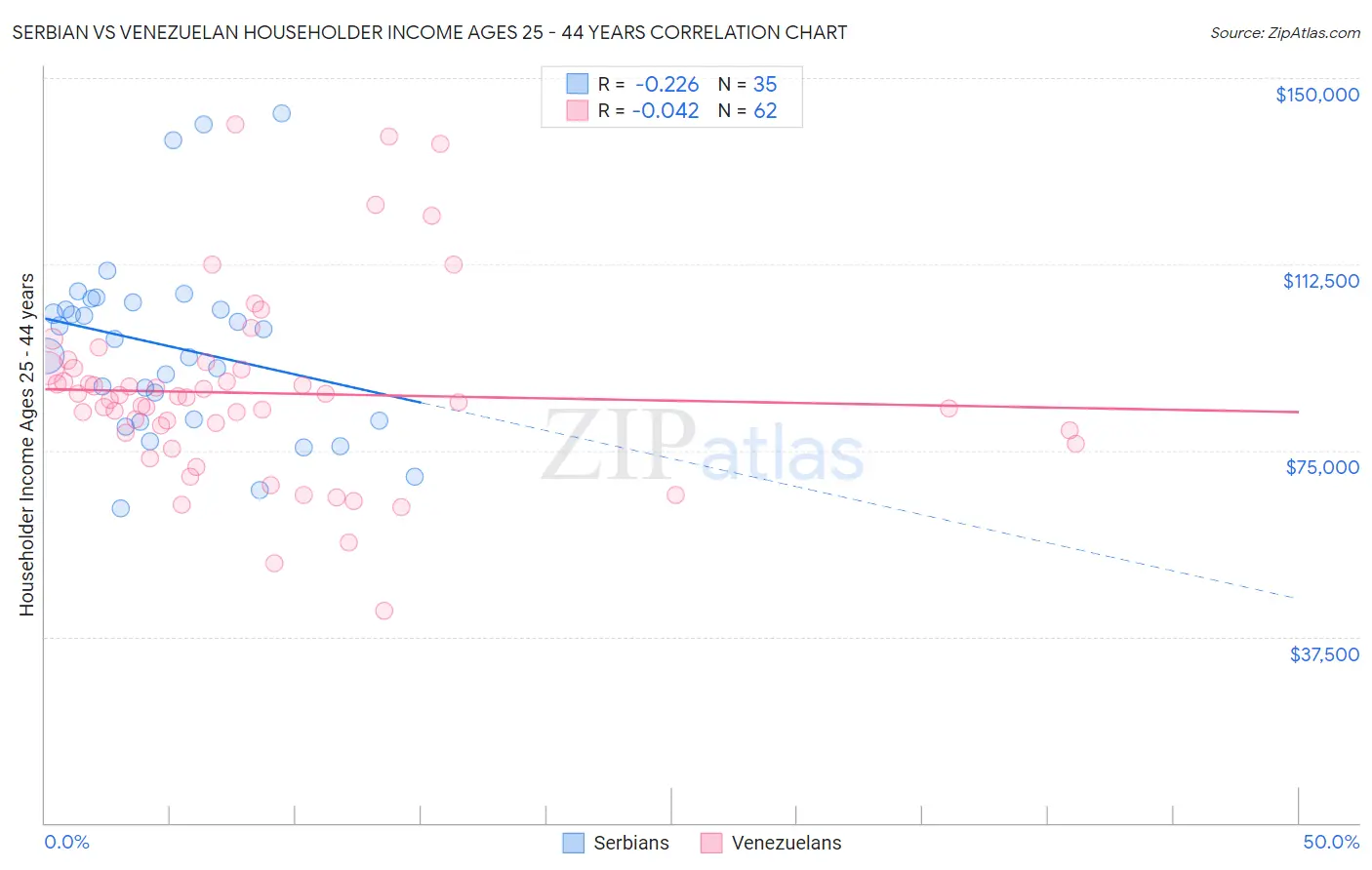 Serbian vs Venezuelan Householder Income Ages 25 - 44 years