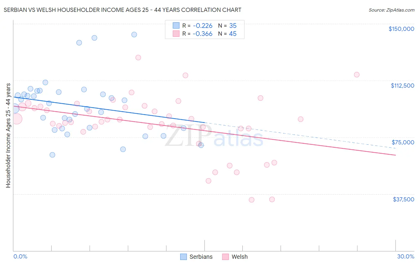 Serbian vs Welsh Householder Income Ages 25 - 44 years