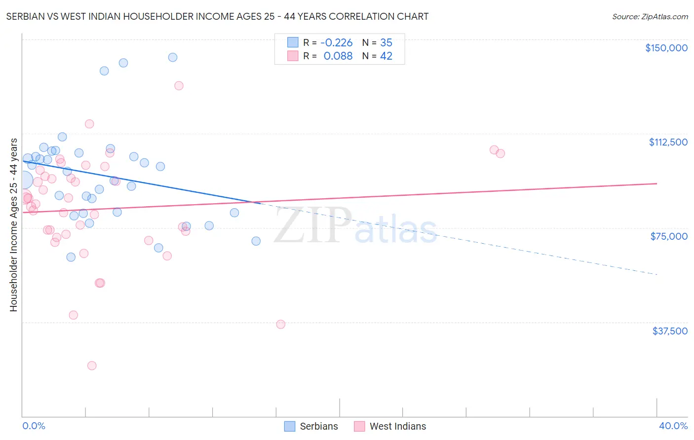 Serbian vs West Indian Householder Income Ages 25 - 44 years