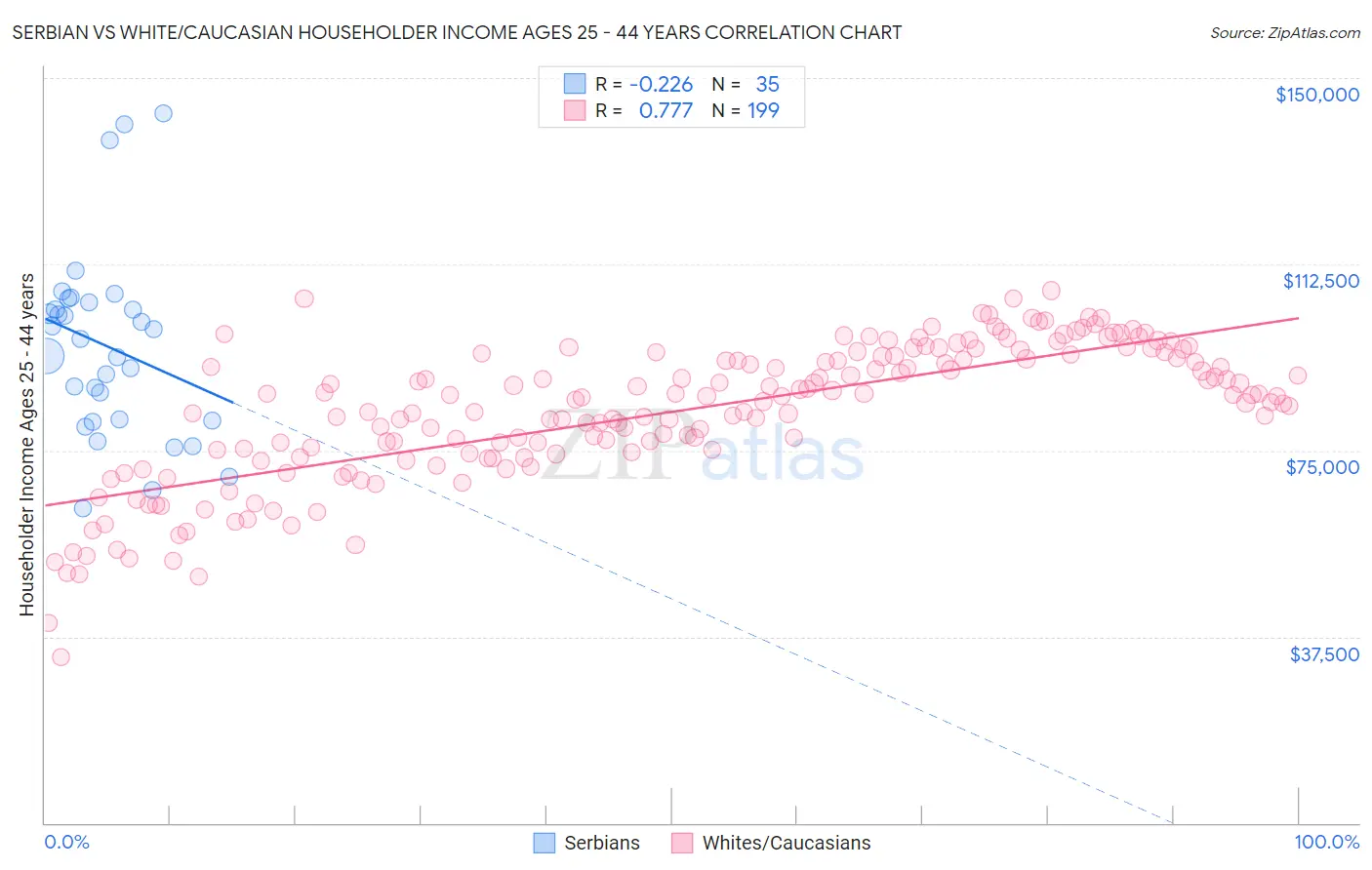 Serbian vs White/Caucasian Householder Income Ages 25 - 44 years