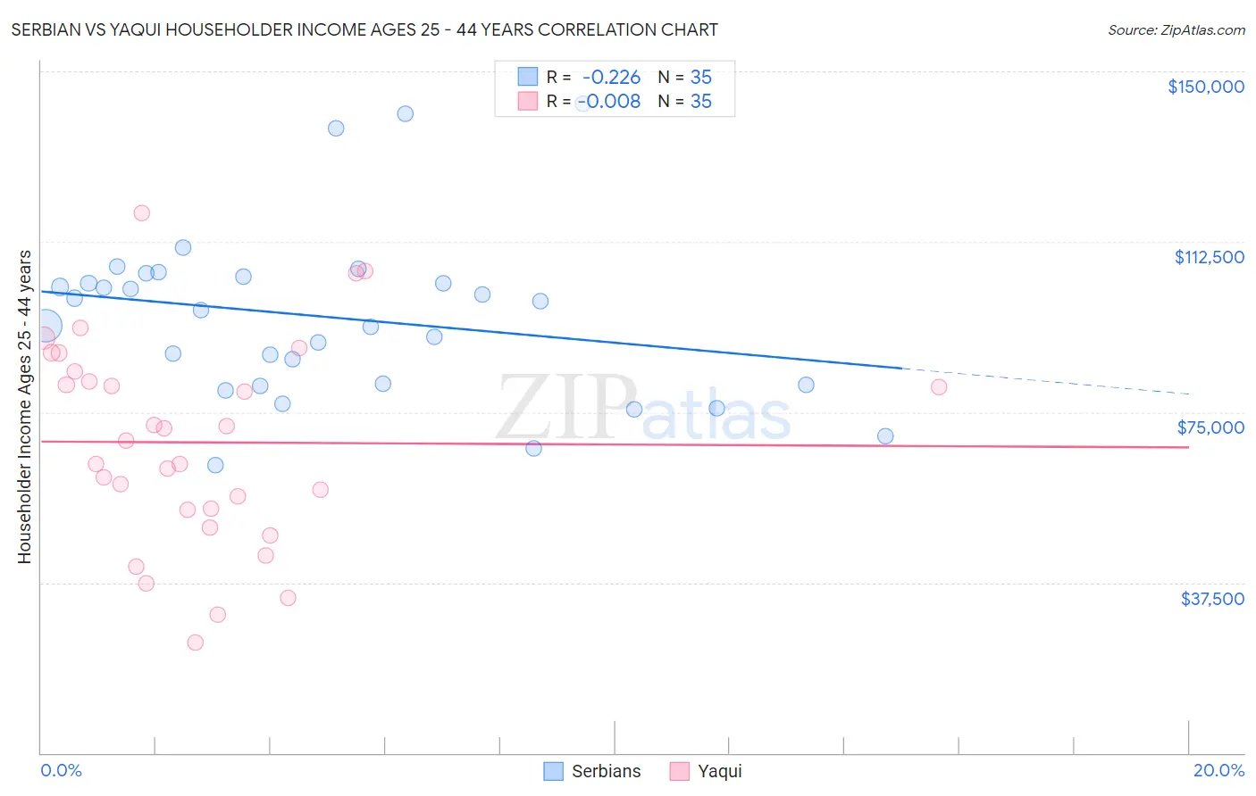 Serbian vs Yaqui Householder Income Ages 25 - 44 years