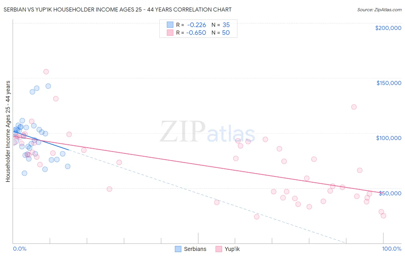 Serbian vs Yup'ik Householder Income Ages 25 - 44 years