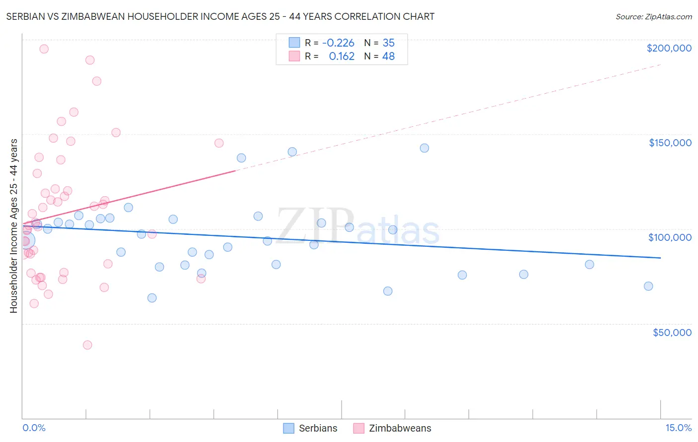 Serbian vs Zimbabwean Householder Income Ages 25 - 44 years