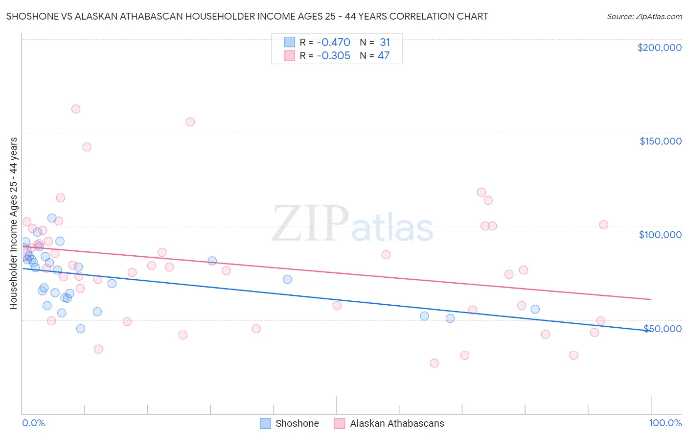 Shoshone vs Alaskan Athabascan Householder Income Ages 25 - 44 years