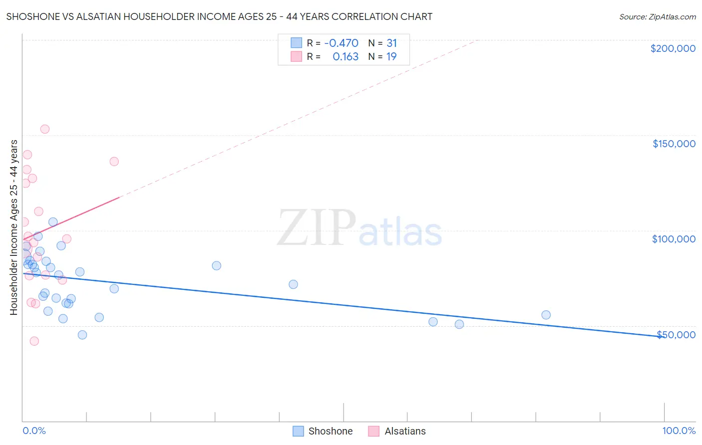 Shoshone vs Alsatian Householder Income Ages 25 - 44 years