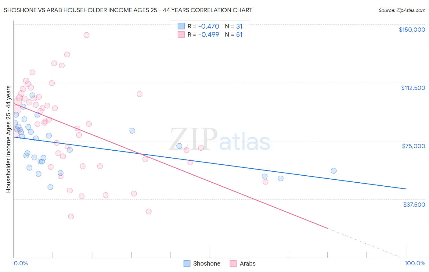 Shoshone vs Arab Householder Income Ages 25 - 44 years