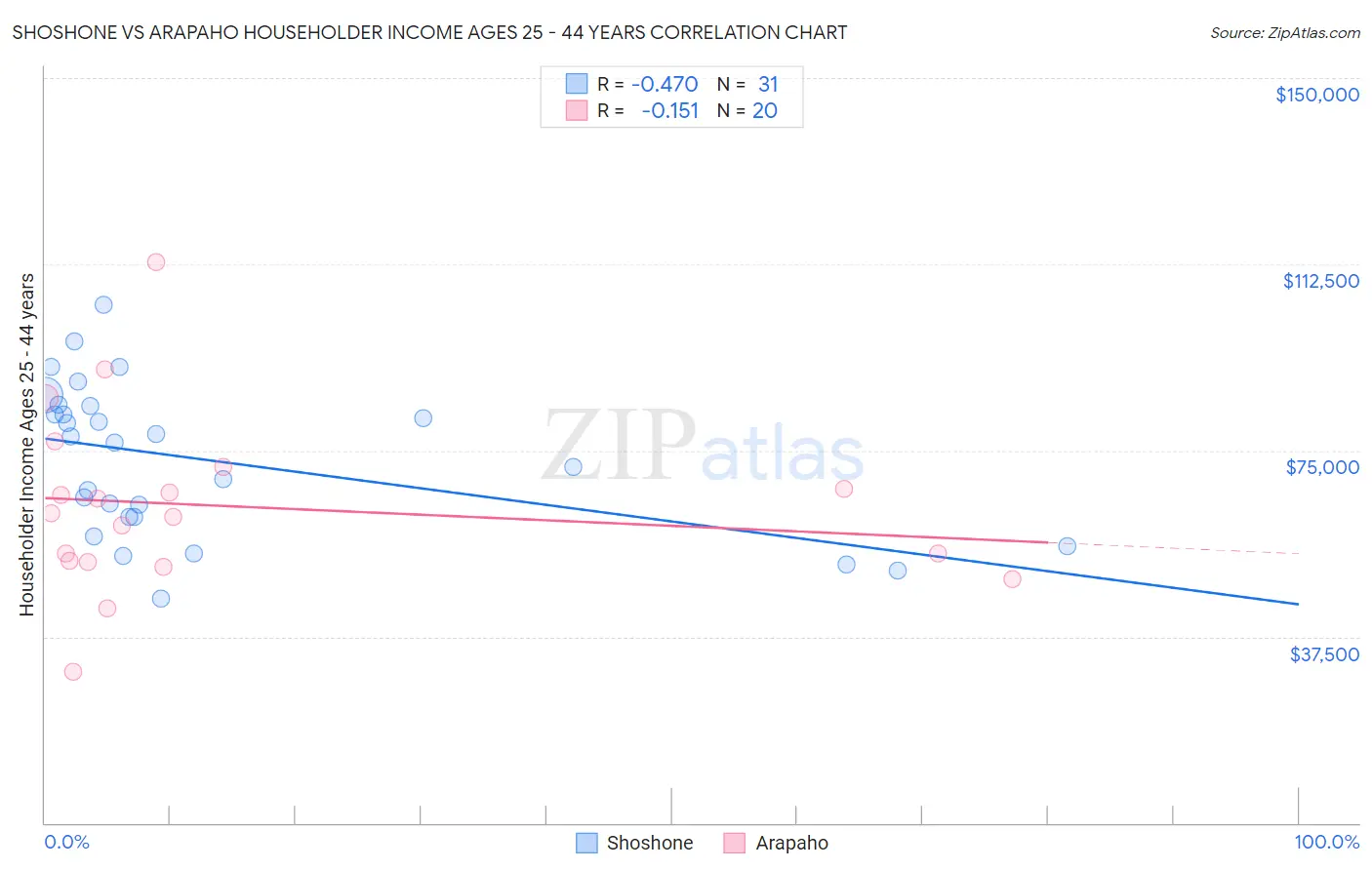 Shoshone vs Arapaho Householder Income Ages 25 - 44 years