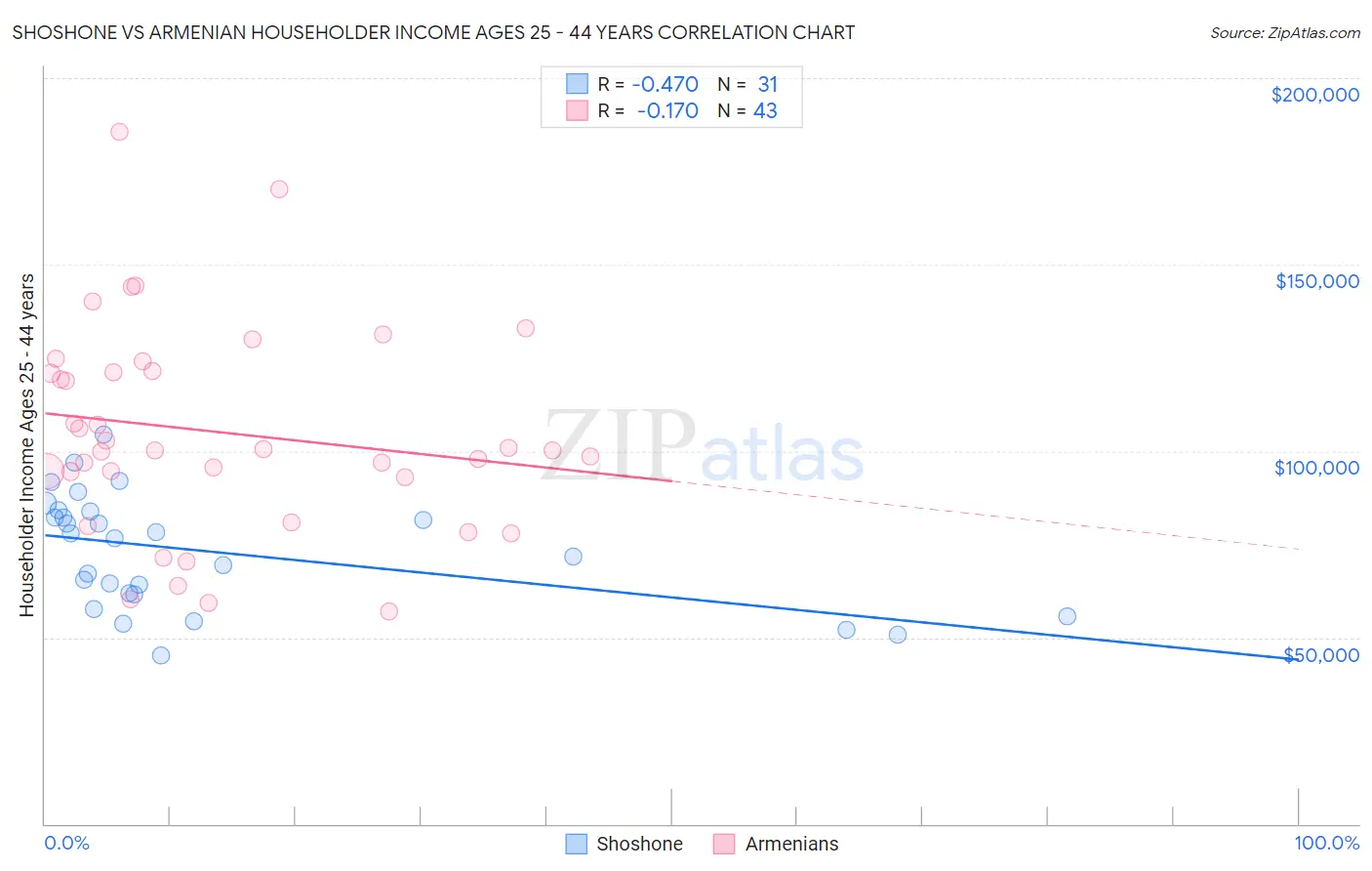 Shoshone vs Armenian Householder Income Ages 25 - 44 years