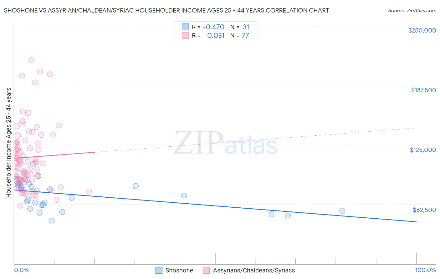 Shoshone vs Assyrian/Chaldean/Syriac Householder Income Ages 25 - 44 years