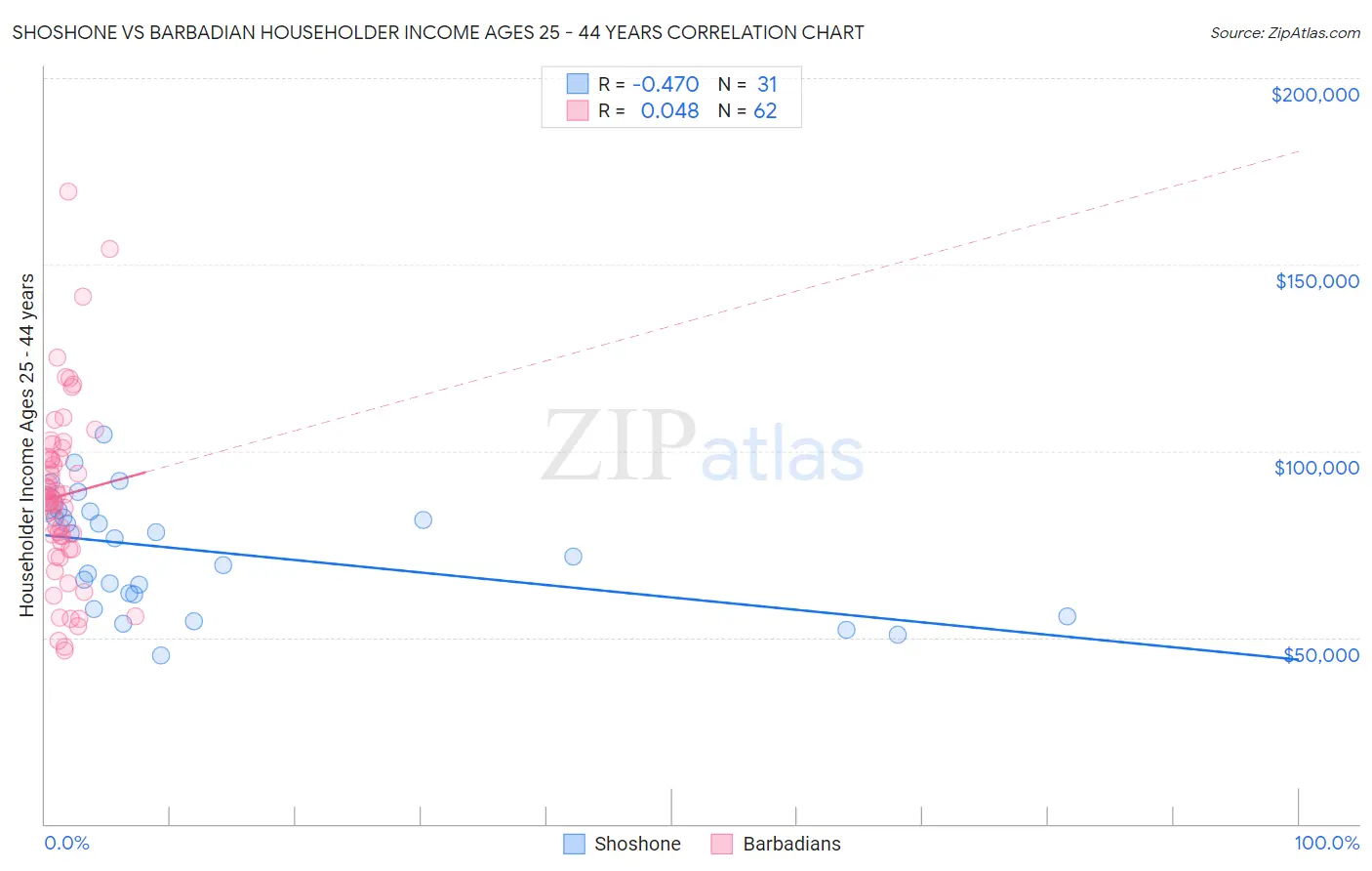 Shoshone vs Barbadian Householder Income Ages 25 - 44 years