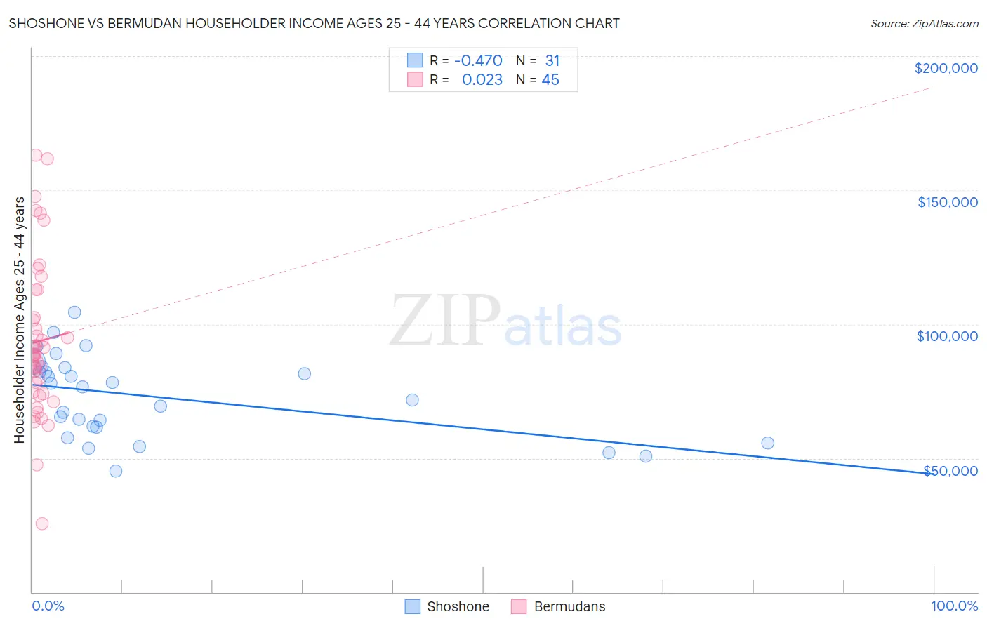 Shoshone vs Bermudan Householder Income Ages 25 - 44 years
