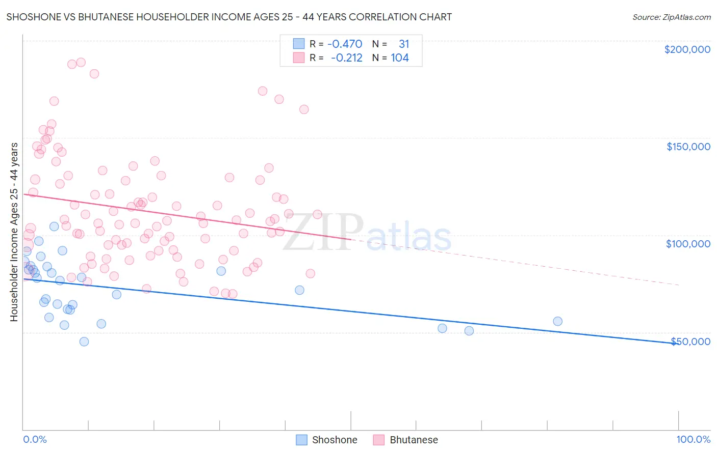 Shoshone vs Bhutanese Householder Income Ages 25 - 44 years
