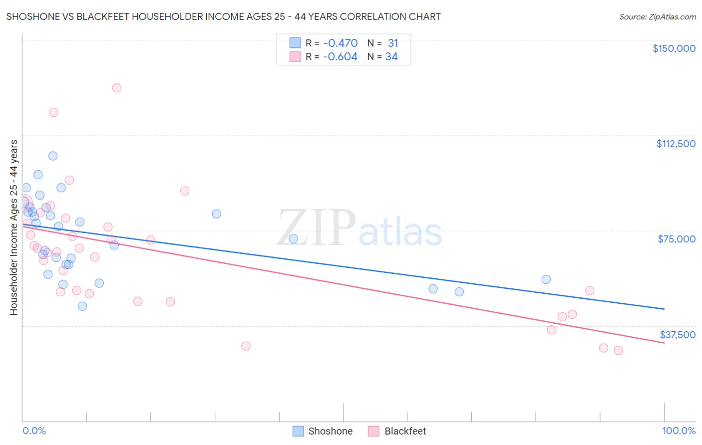 Shoshone vs Blackfeet Householder Income Ages 25 - 44 years