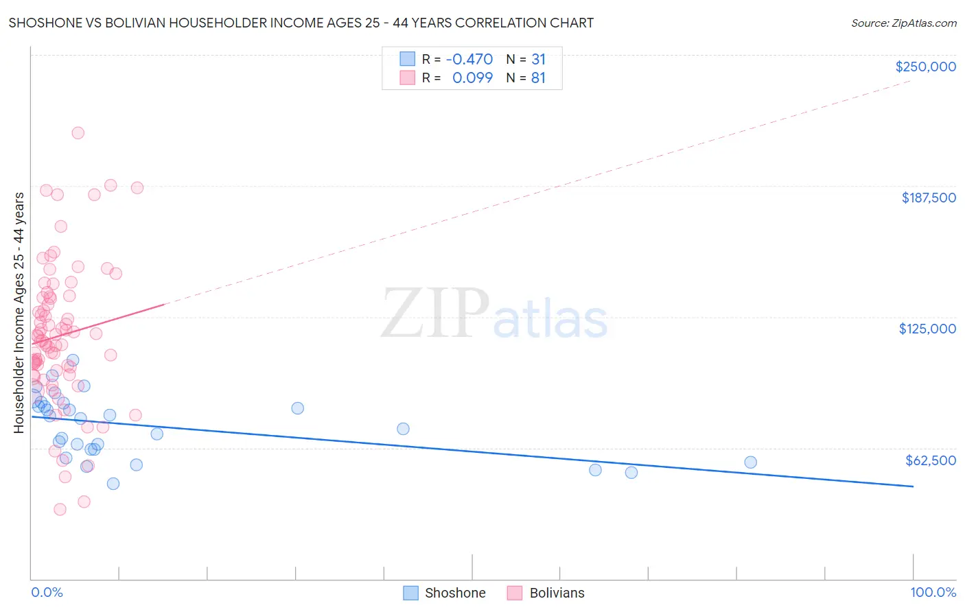 Shoshone vs Bolivian Householder Income Ages 25 - 44 years