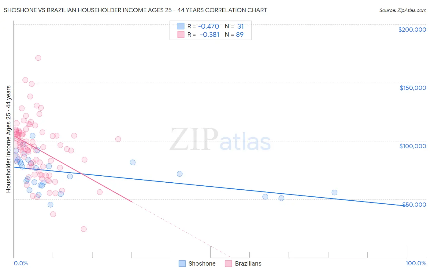 Shoshone vs Brazilian Householder Income Ages 25 - 44 years