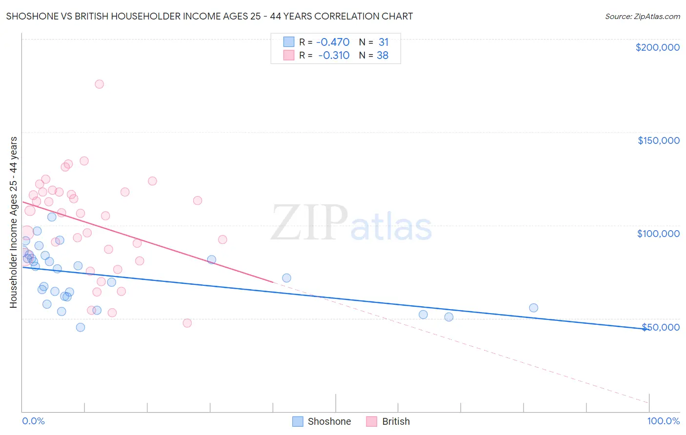 Shoshone vs British Householder Income Ages 25 - 44 years