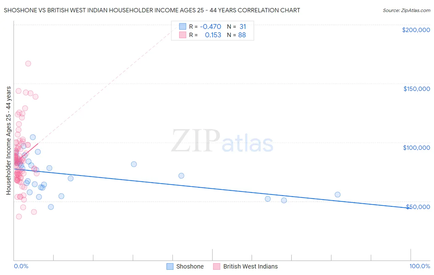 Shoshone vs British West Indian Householder Income Ages 25 - 44 years