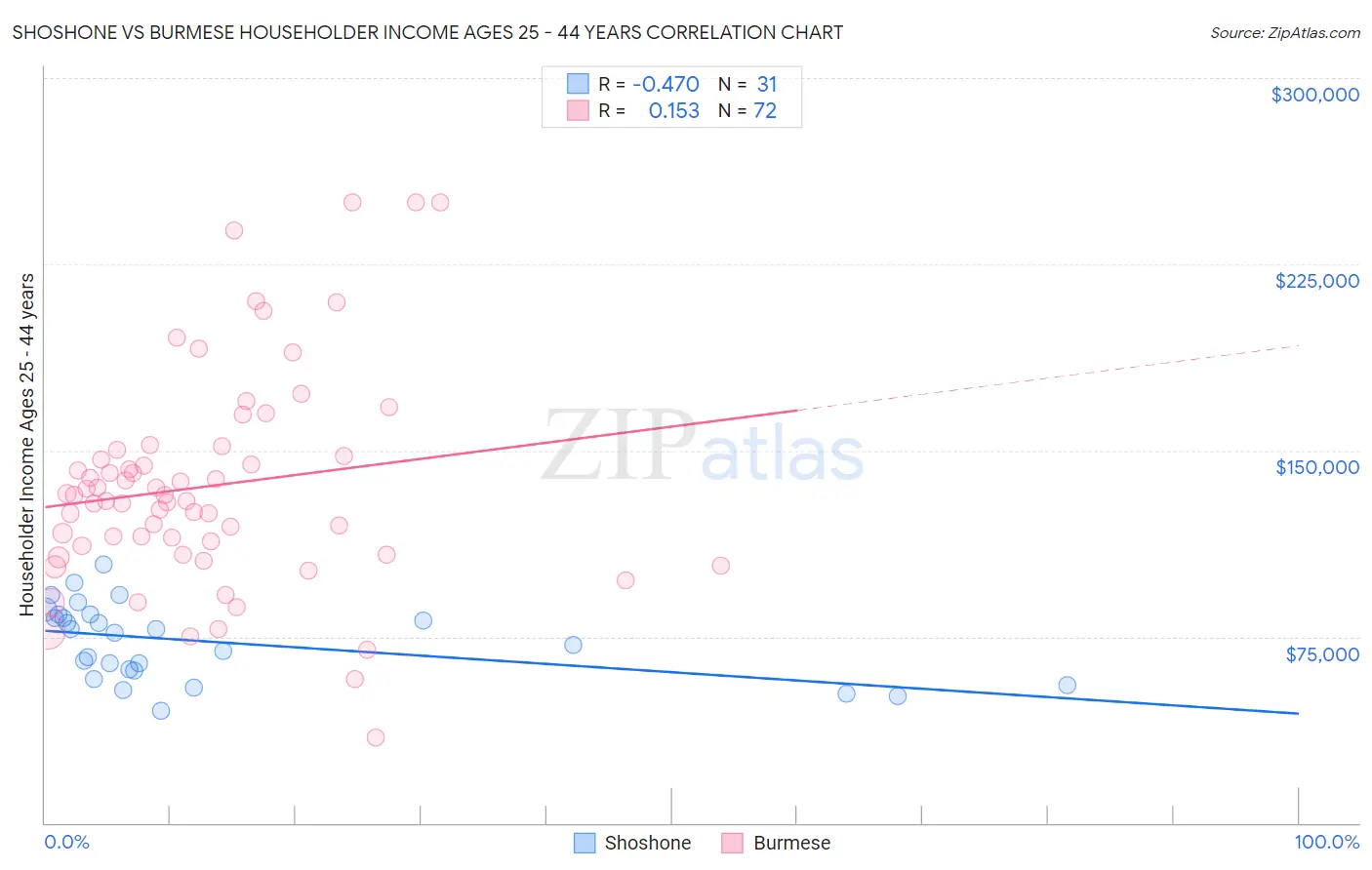 Shoshone vs Burmese Householder Income Ages 25 - 44 years