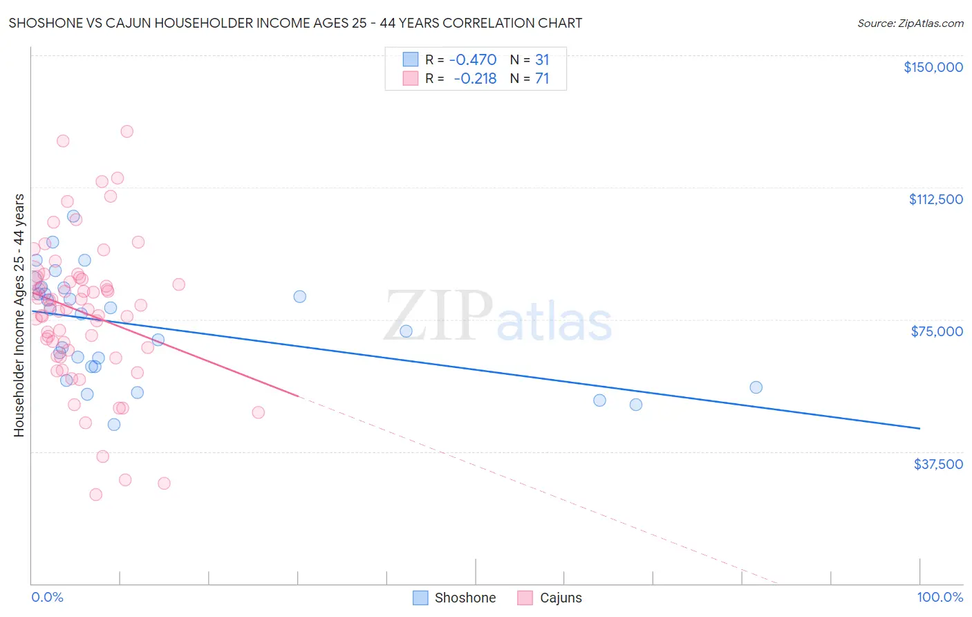 Shoshone vs Cajun Householder Income Ages 25 - 44 years