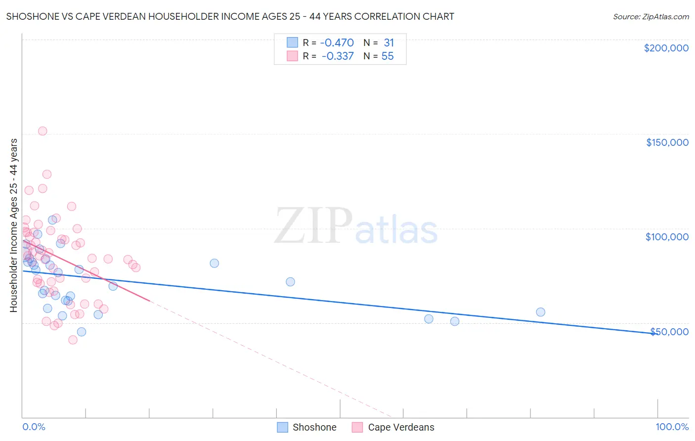Shoshone vs Cape Verdean Householder Income Ages 25 - 44 years