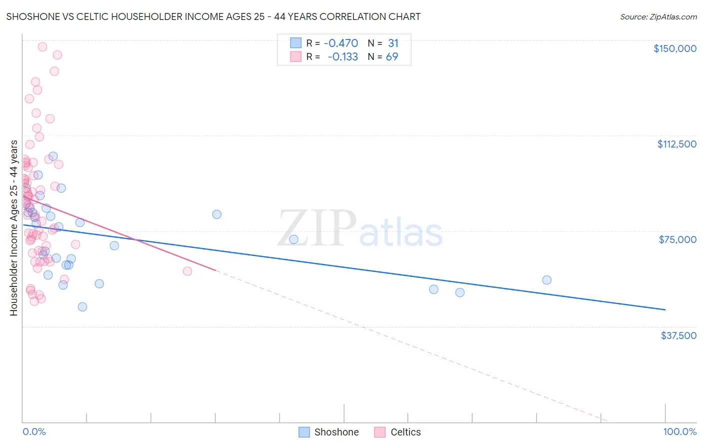 Shoshone vs Celtic Householder Income Ages 25 - 44 years