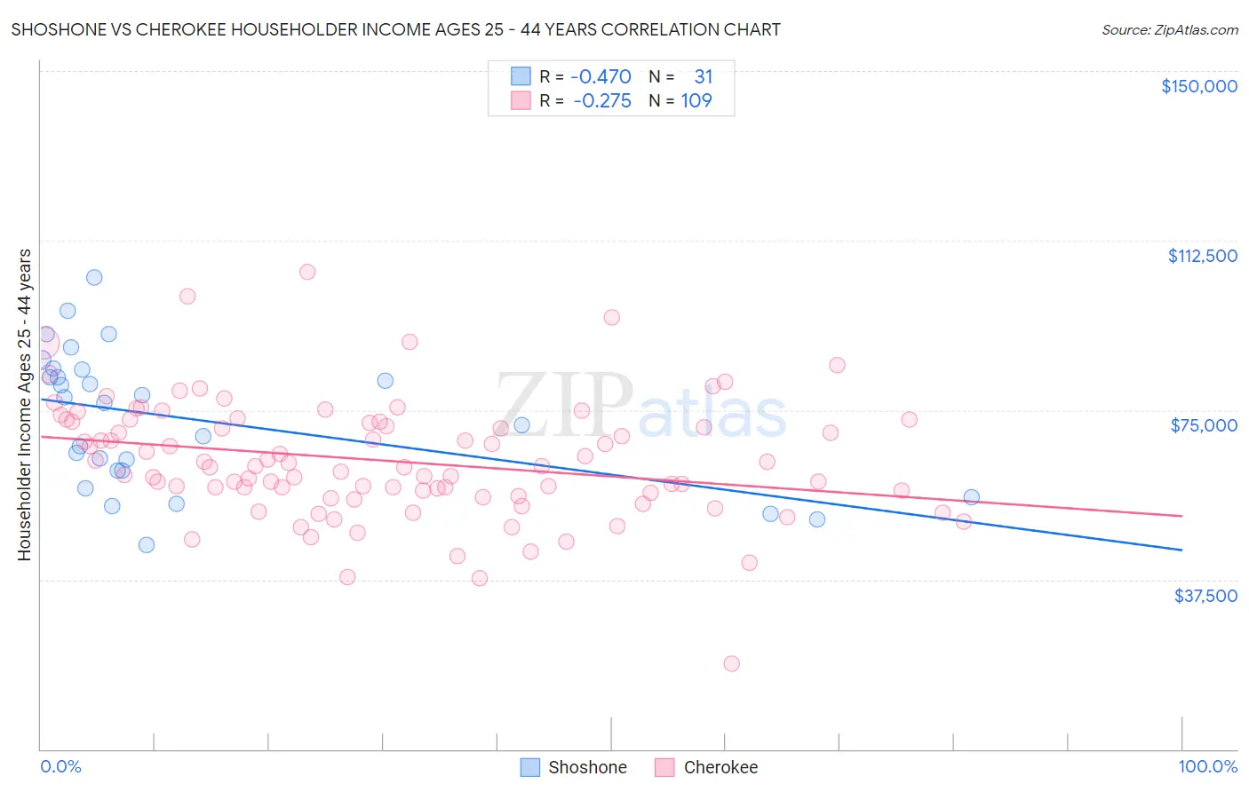 Shoshone vs Cherokee Householder Income Ages 25 - 44 years