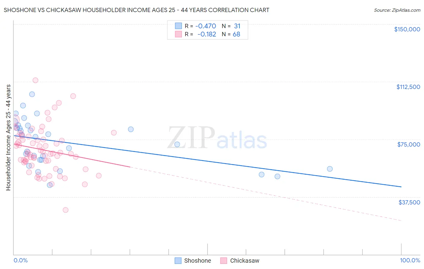 Shoshone vs Chickasaw Householder Income Ages 25 - 44 years