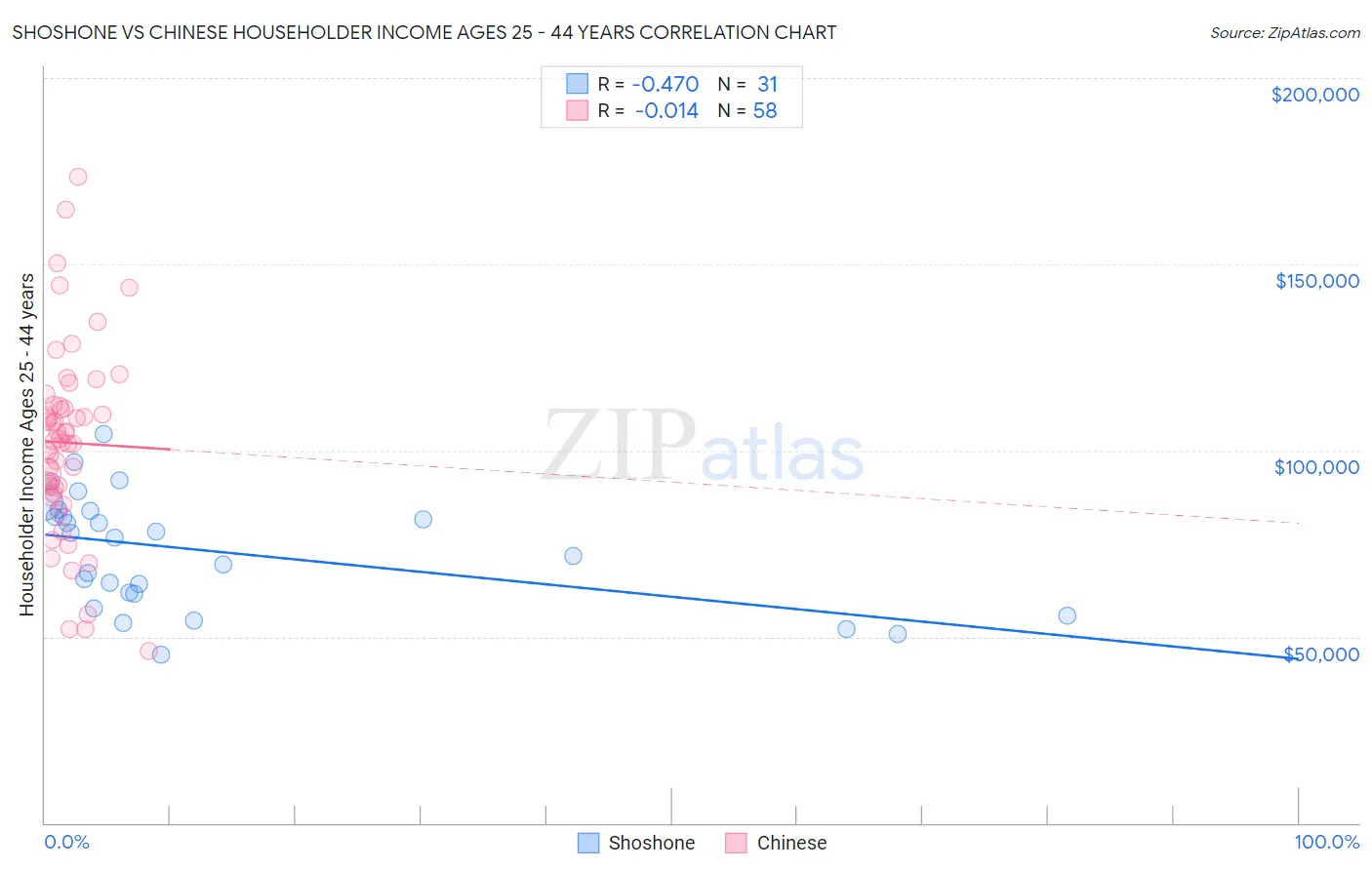 Shoshone vs Chinese Householder Income Ages 25 - 44 years