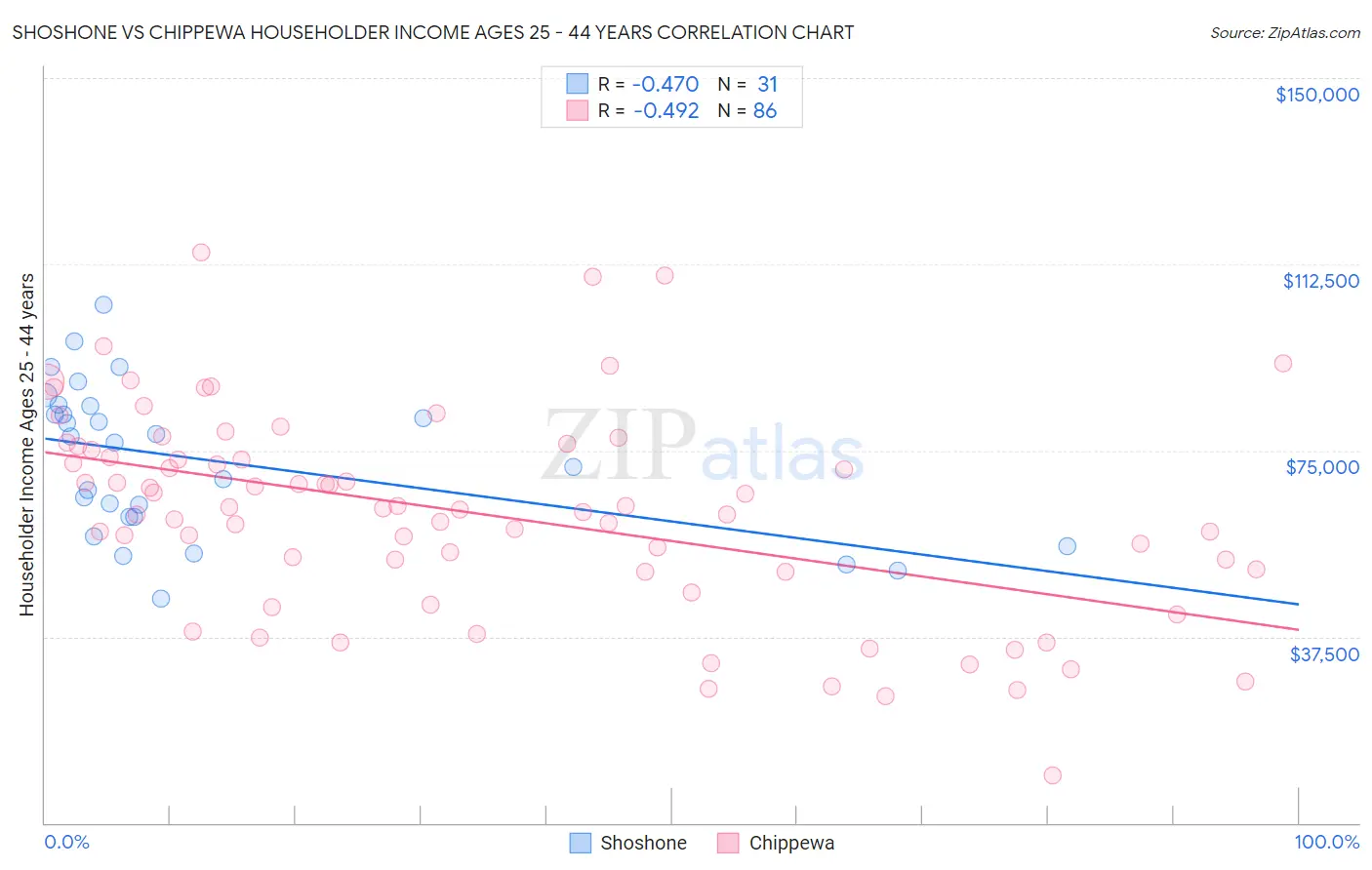 Shoshone vs Chippewa Householder Income Ages 25 - 44 years