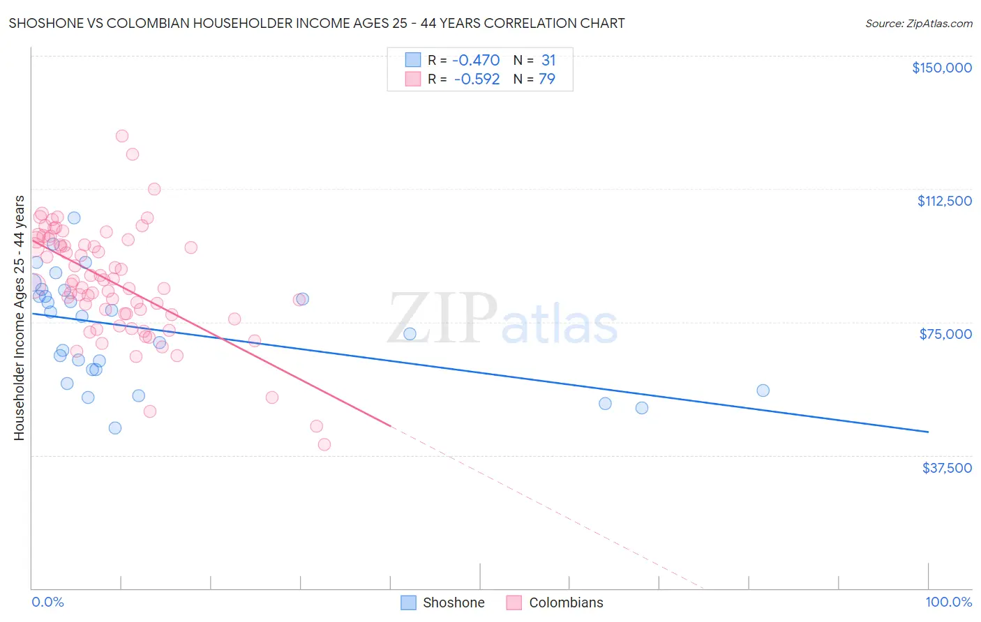 Shoshone vs Colombian Householder Income Ages 25 - 44 years