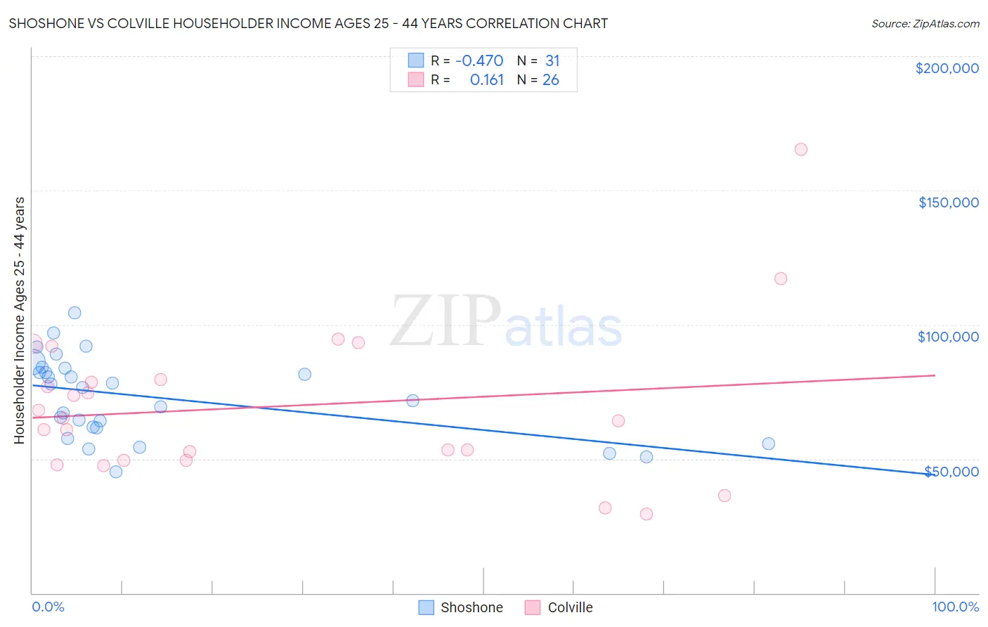 Shoshone vs Colville Householder Income Ages 25 - 44 years