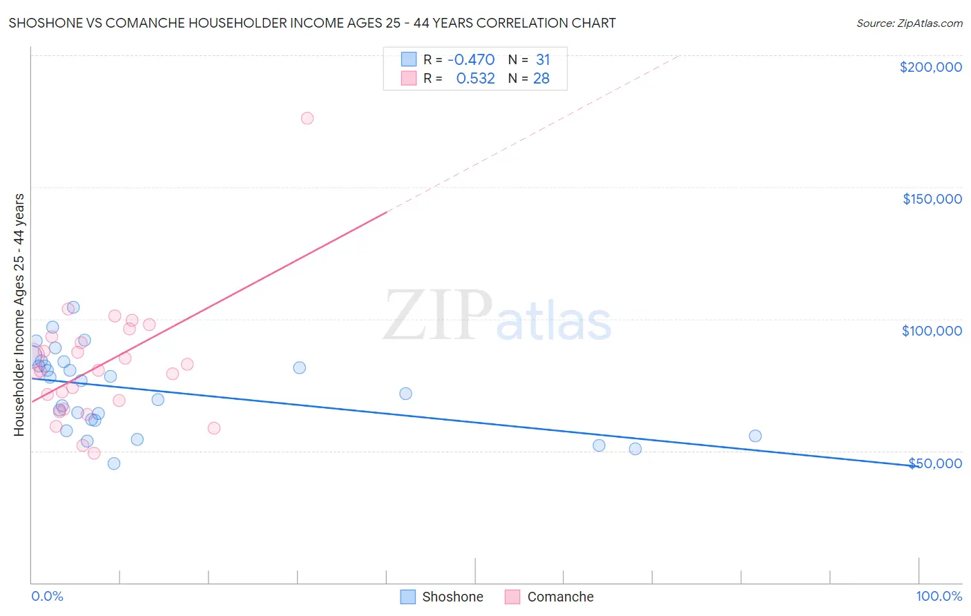 Shoshone vs Comanche Householder Income Ages 25 - 44 years