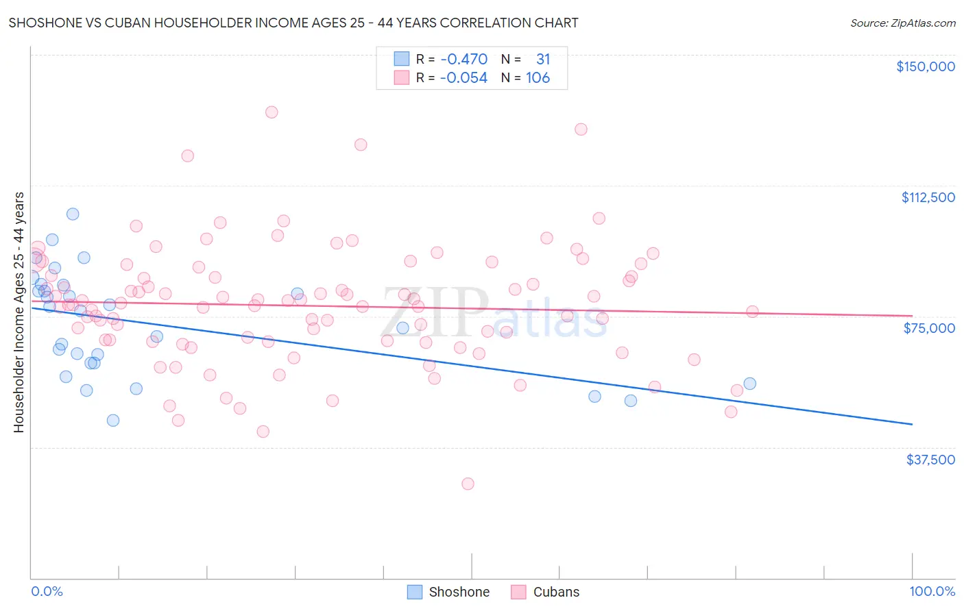 Shoshone vs Cuban Householder Income Ages 25 - 44 years