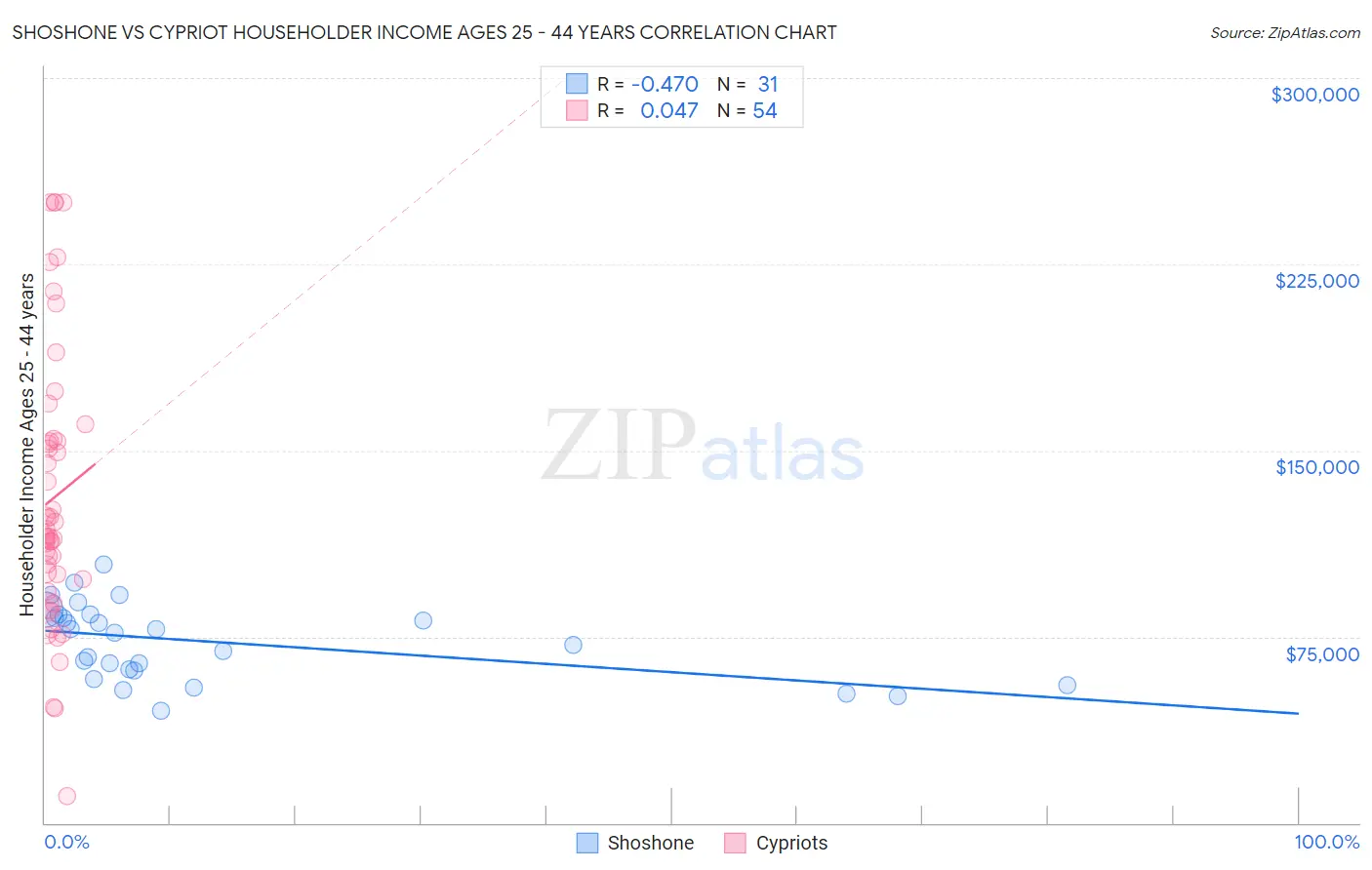 Shoshone vs Cypriot Householder Income Ages 25 - 44 years