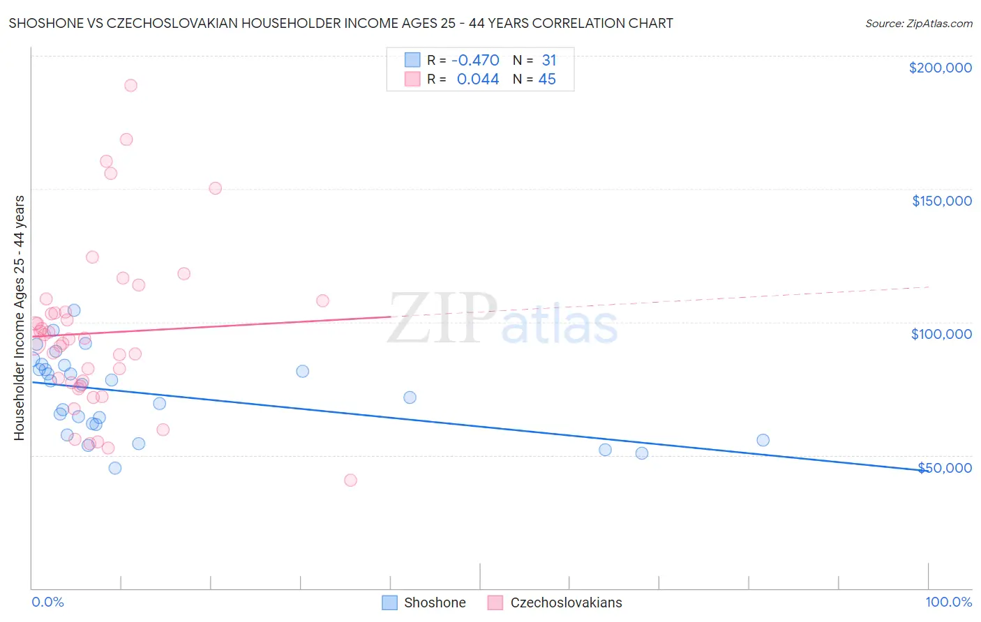 Shoshone vs Czechoslovakian Householder Income Ages 25 - 44 years