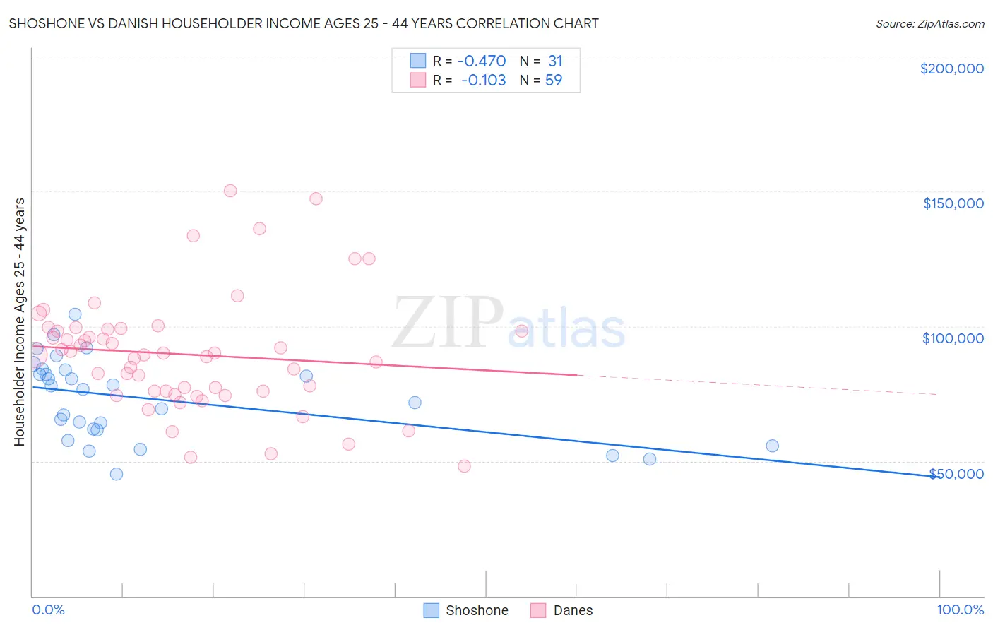 Shoshone vs Danish Householder Income Ages 25 - 44 years