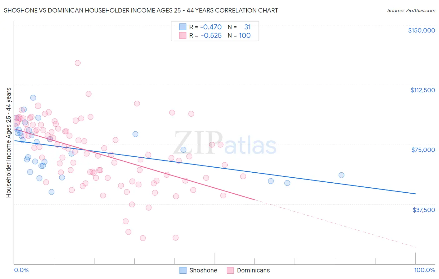 Shoshone vs Dominican Householder Income Ages 25 - 44 years