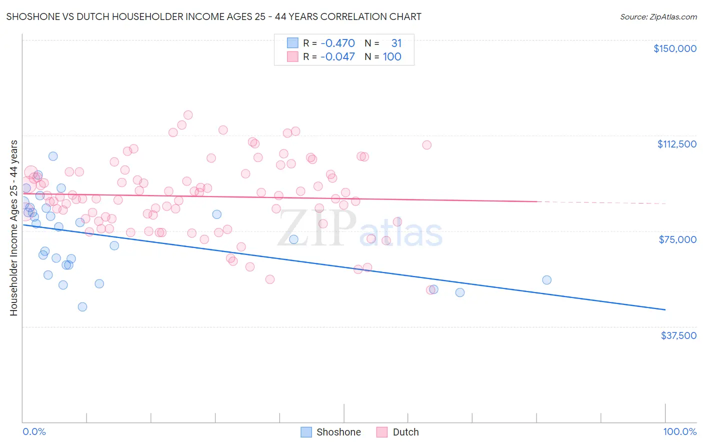 Shoshone vs Dutch Householder Income Ages 25 - 44 years