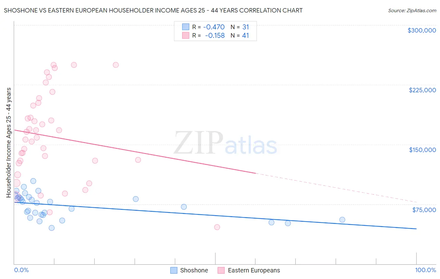 Shoshone vs Eastern European Householder Income Ages 25 - 44 years