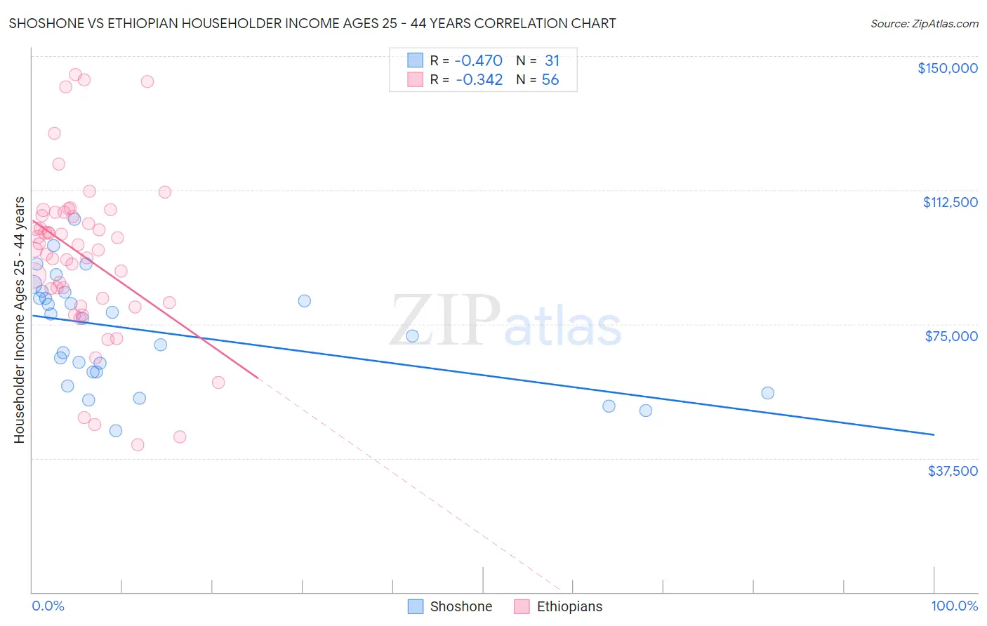 Shoshone vs Ethiopian Householder Income Ages 25 - 44 years