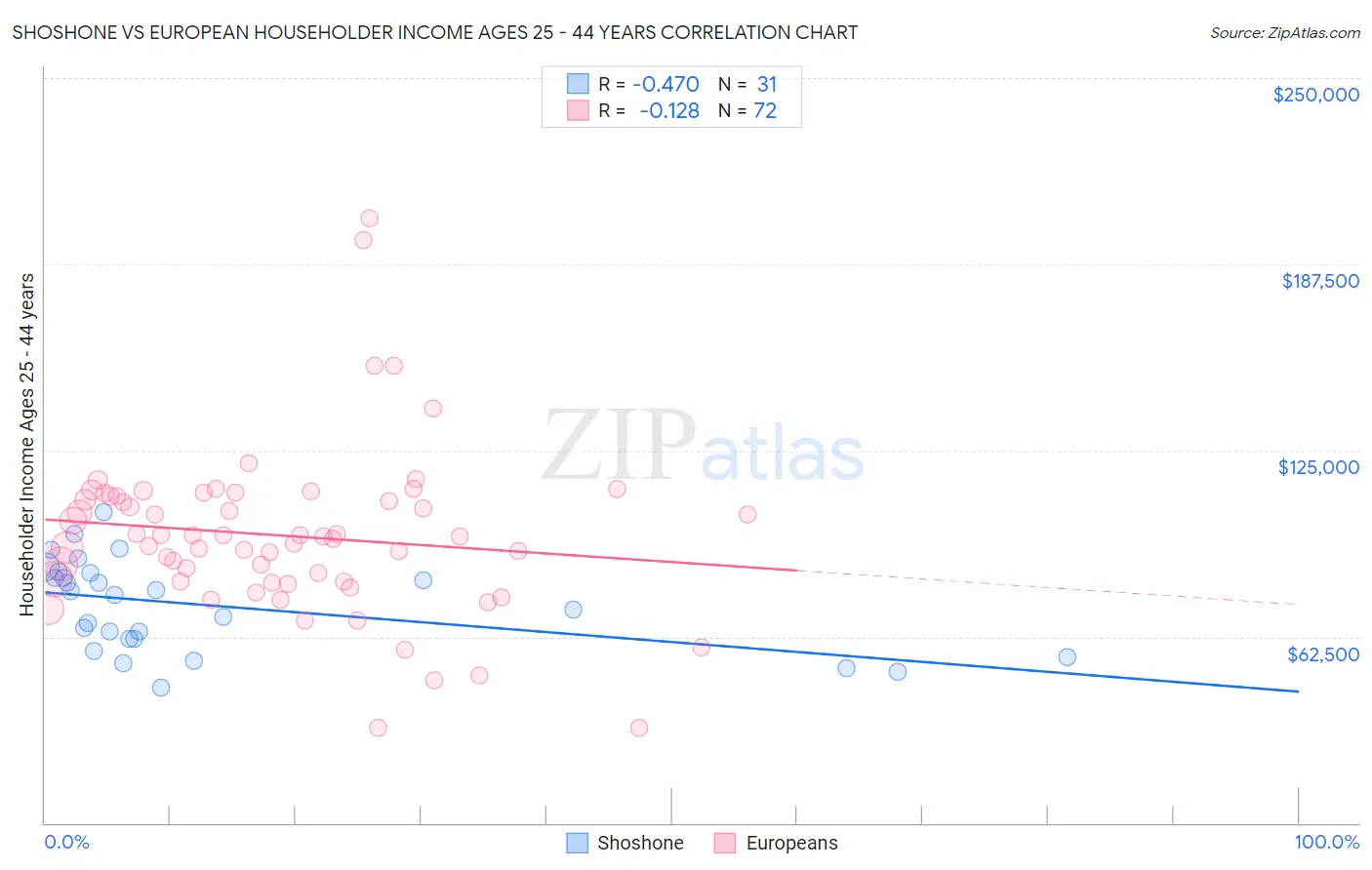 Shoshone vs European Householder Income Ages 25 - 44 years