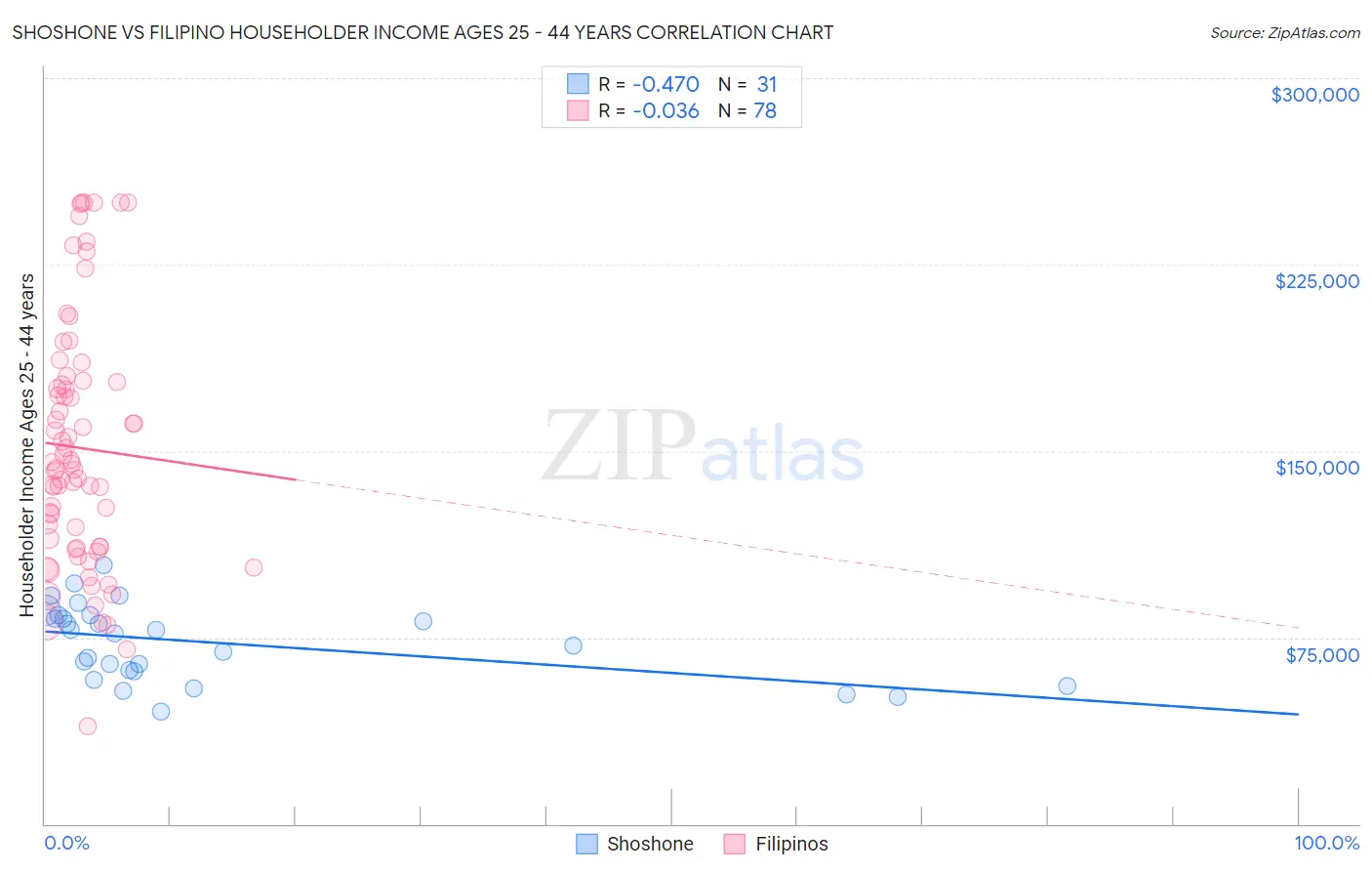 Shoshone vs Filipino Householder Income Ages 25 - 44 years
