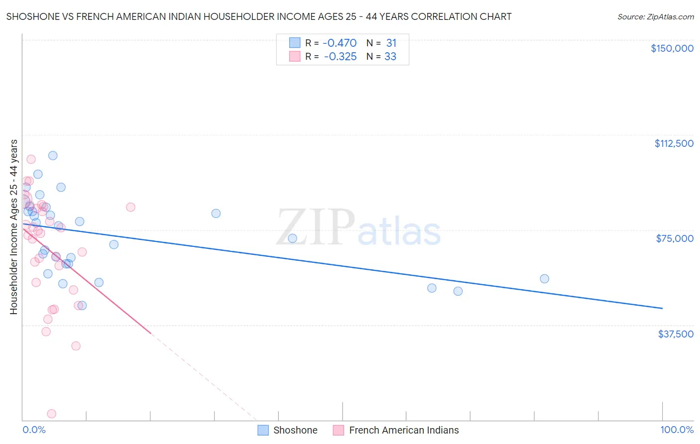 Shoshone vs French American Indian Householder Income Ages 25 - 44 years